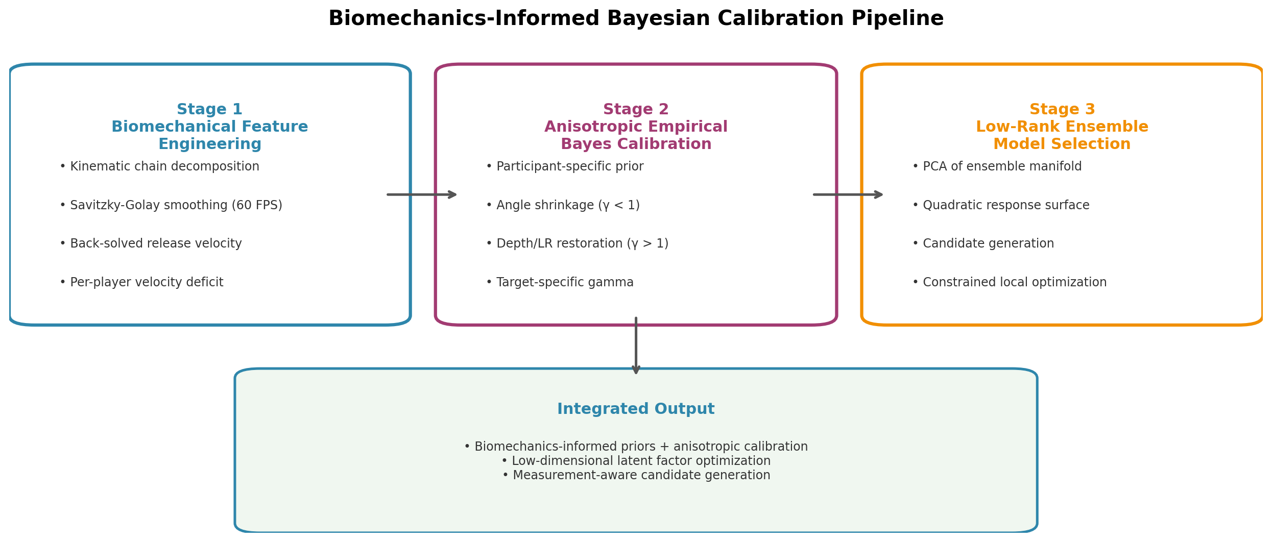 Three-stage pipeline: biomechanical feature engineering, anisotropic empirical Bayes calibration, low-rank ensemble model selection