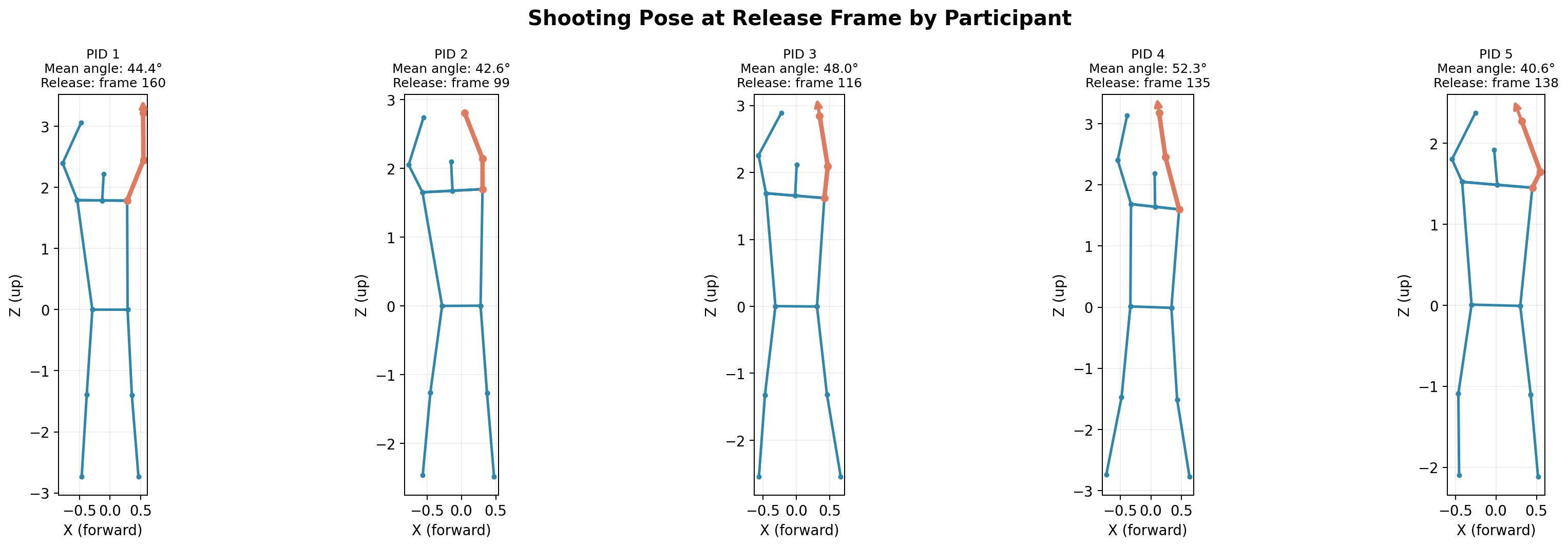 Side-view stick figures of all five shooters at their release frame, the shooting arm highlighted in orange. Each shooter releases differently: mean angles of 44.4°, 42.6°, 48.0°, 52.3° and 40.6°, at release frames 160, 99, 116, 135 and 138.