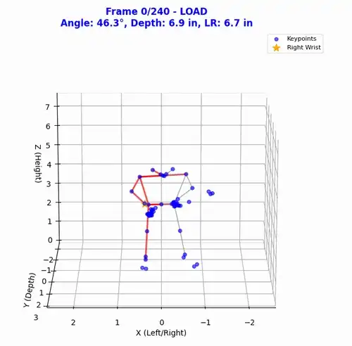 Animated 3D skeleton of one free throw, from load through release and follow-through, with the camera rotating around the shooter. This shot landed at a 46.3° entry angle, 6.9 in deep, with a 6.7 in left/right offset.